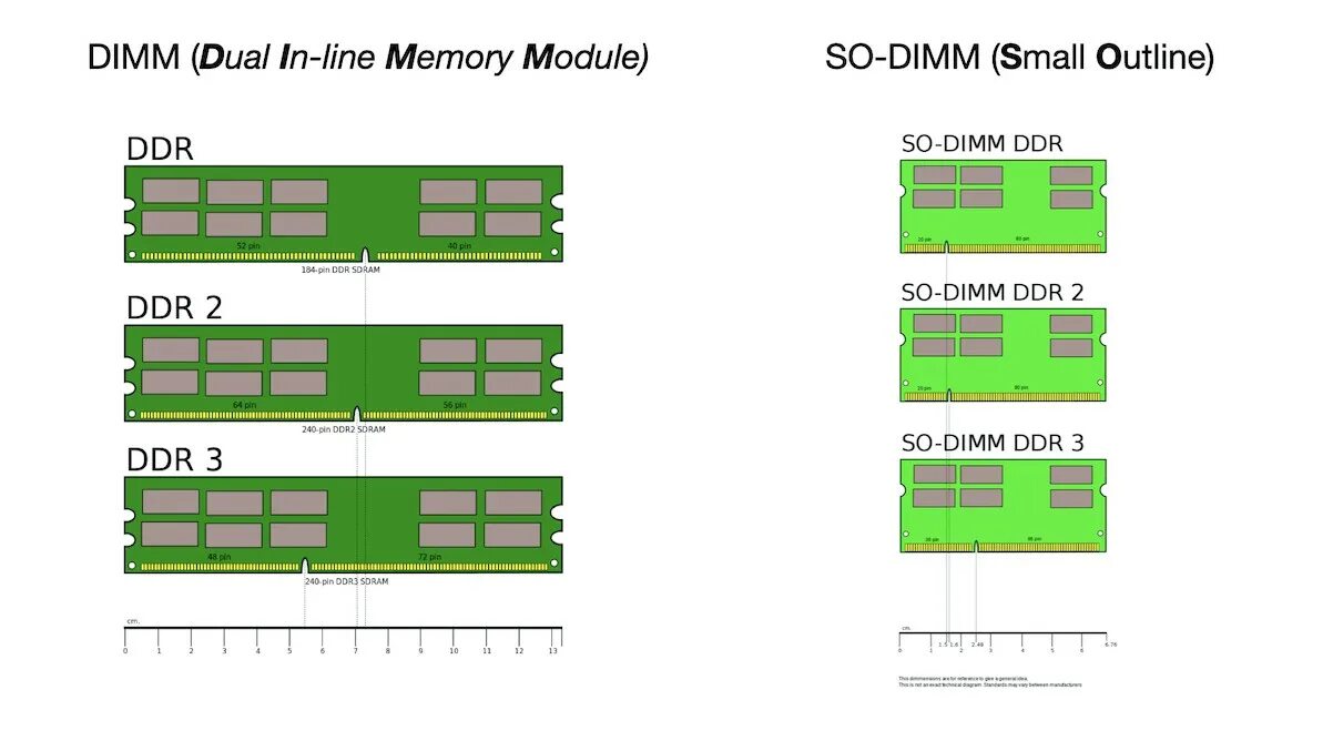 Dimm частота. Форм-фактор оперативной памяти DIMM. Форм факторы ОЗУ. Форм фактор оперативной памяти классификация. Форм факторы оперативной памяти.