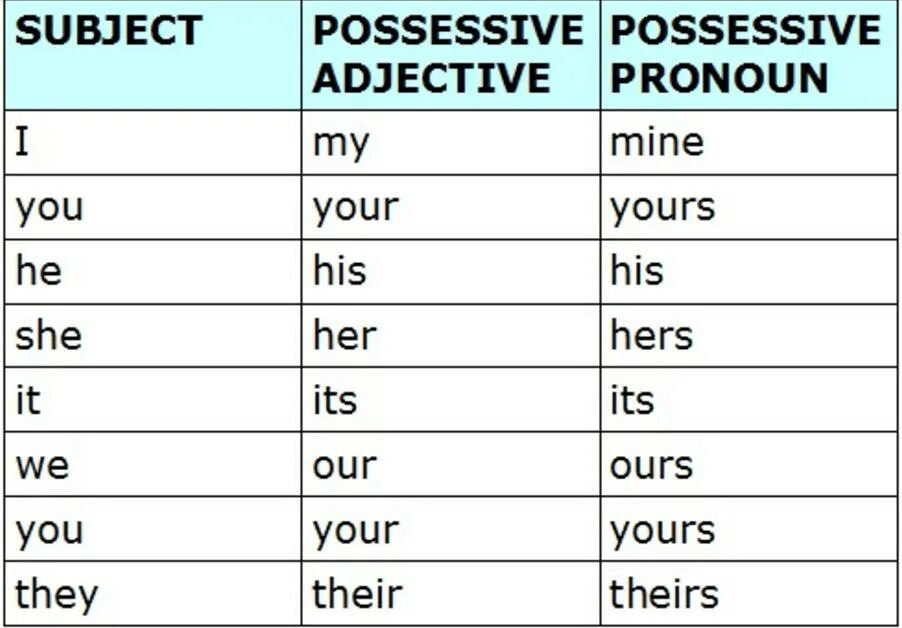 Подберите притяжательное местоимение. Possessive pronouns правило. Personal and possessive pronouns таблица. Разница между possessive adjectives и possessive pronouns. Притяжательные (possessive pronouns).
