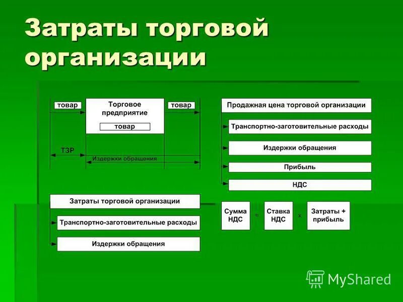 Издержки торговых организаций. Затраты торговой организации. Затраты торгового предприятия. Состав расходов торгового предприятия.. Издержки торговой организации.