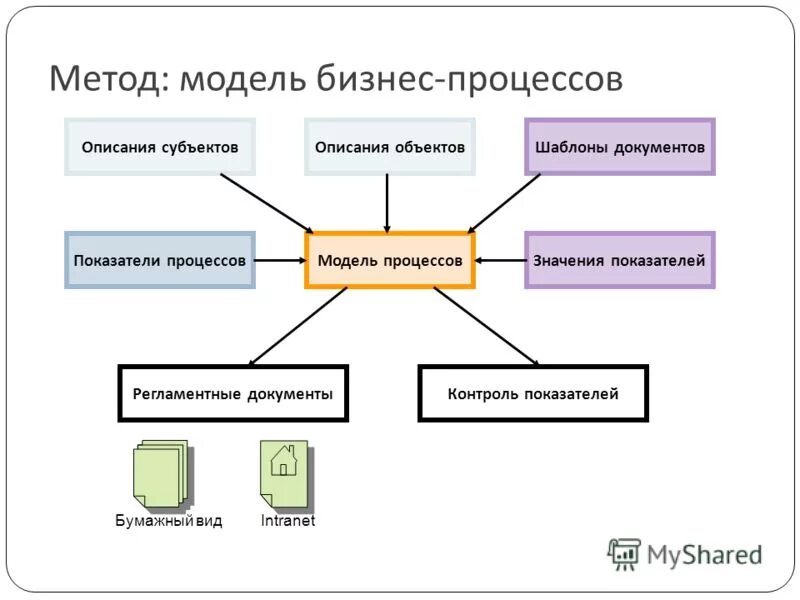 Метод моделей этапы. Методам и средствам моделирования бизнес-процессов. Способы описания бизнес-процессов. Методики описания бизнес-процессов. Методика прписания бизнеспроцессов.