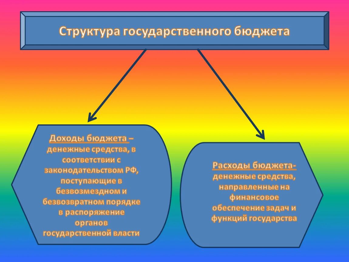 Опишите структуру государственного бюджета. Какова структура государственного бюджета. 1. Какова структура государственного бюджета?. Охарактеризовать структура государственного бюджета.