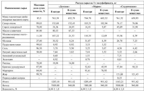 Технологическая карта печенья