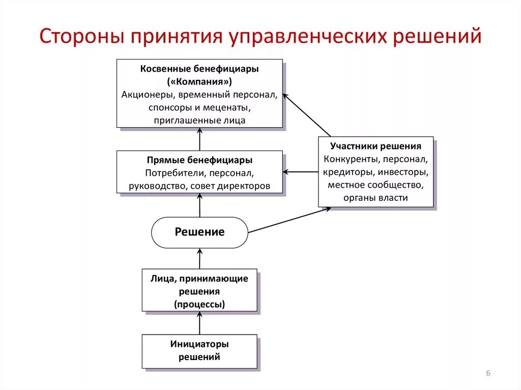 Альтернатива в процессе принятия решений. Схема процесса разработки и принятия управленческих решений. Схема процесса принятия управленческих решений. Схема процесса принятия решений менеджмент. Схема выработки управленческих решений.