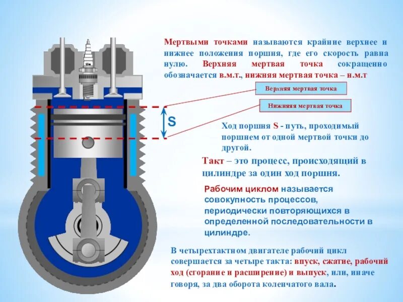 Верхняя мертвая точка поршня. ВМТ, НМТ, ход поршня. Ход поршня ДВС. Рабочий ход поршня. Нижняя мертвая точка поршня.