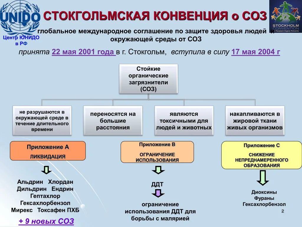 Конвенция 2001. Стокгольмская конвенция соз. Стокгольмская конвенция о стойких органических загрязнителях. Стокгольмская конвенция 2001. - Стокгольмская конвенция о стойких органических загрязнителях; цель.