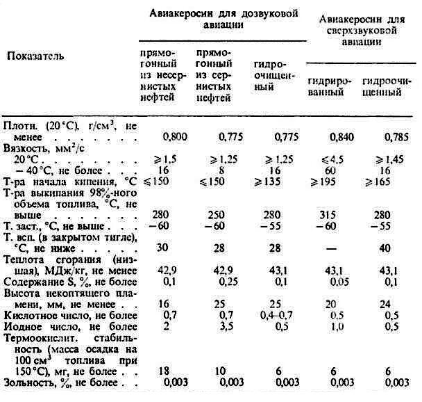 Плотность авиационного керосина. Керосин состав углеводородов. Авиационное топливо состав. Плотность авиационного керосина кг/м3. Свойства керосина