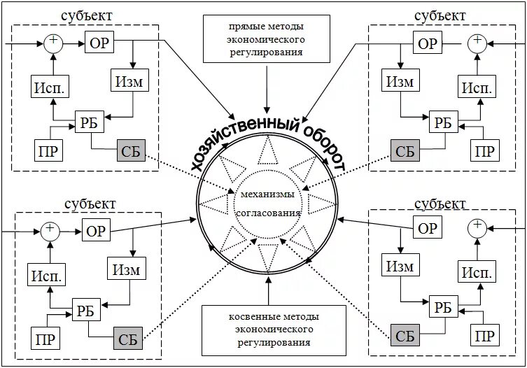 Схема взаимодействия субъектов. Механизм взаимодействия схема. Схема взаимодействия экономических субъектов. Взаимодействие субъектов экономики.