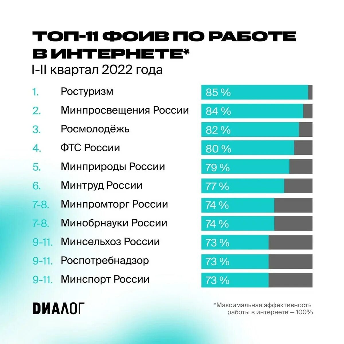 Популярные запросы 2024. Социальные сети в России. Рейтинг министерств. Консалтинг министерств и ведомств. Интернет 2015 популярные запросы.