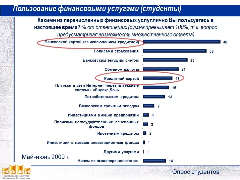 Какими финансовыми услугами вы пользуетесь