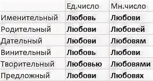 Слово фамилия в падежах. Имя любовь склонение по падежам. Склонение имени любовь в родительном падеже. Склонение имени любовь. Люба склонение имени.