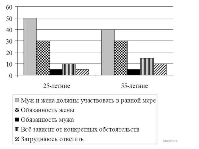 Ученые опросили 2 группы жителей страны. Задание 12 ОГЭ Обществознание. ОГЭ Обществознание диаграммы. Учёные опросили 25-летних и 55-летних граждан. Задания с диаграммами по обществознанию ОГЭ.