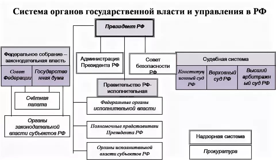 Система органов гос власти в РФ схема. Место в системе органов государства прокуратуры России. Составление схемы «система органов государственной власти РФ». Место прокуратуры в системе органов государственной власти схема.