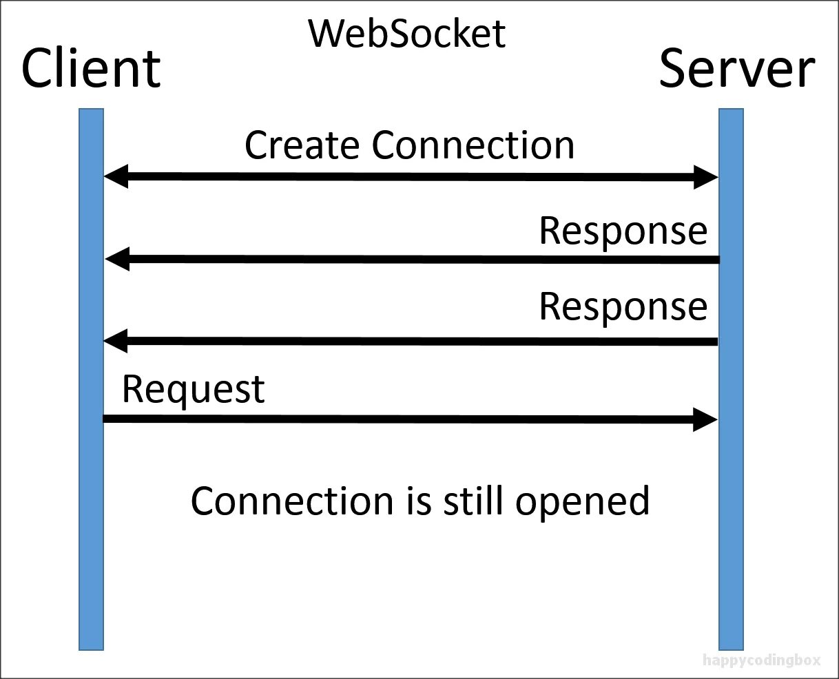 Client response. Websocket. Websocket протокол. Web сокеты. Websocket соединение.