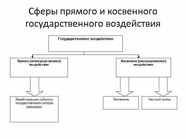 Направления государственного воздействия. Государственное регулирование приватизации схема. Сферы государственного регулирования экономики. Государственное регулирование экономики схема. Прямое и косвенное государственное регулирование экономики.