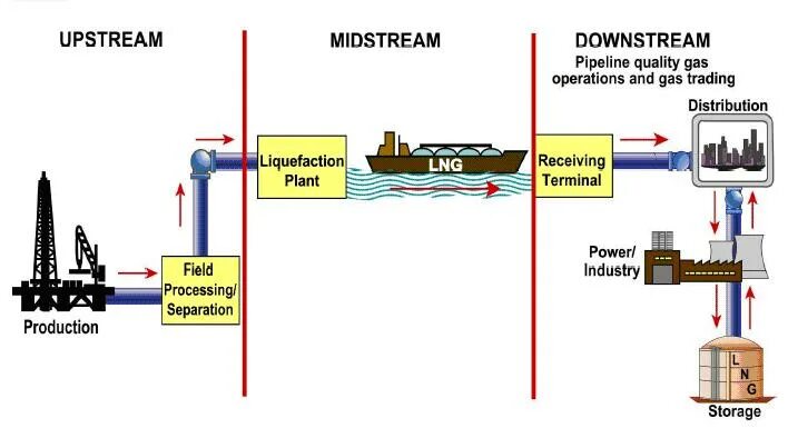 Апстрим мидстрим Даунстрим это. Upstream Midstream downstream. Upstream и downstream в нефтяной промышленности. Downstream upstream в нефтегазовой отрасли.