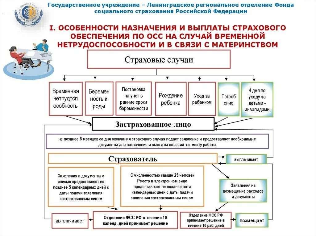 Фонд социального страхования РФ осуществляет. Фонд социального страхования РФ выплаты. Выплата страхового обеспечения. Пособия по временной нетрудоспособности страховым случаем. Социальный фонд рф закон