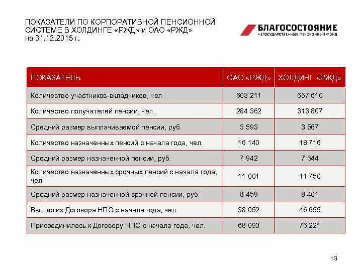 Ржд скидка пенсионерам 60 лет 2024. Корпоративная пенсия РЖД. Пенсия РЖД. Холдинг РЖД. Корпоративная пенсия системы ОАО РЖД.