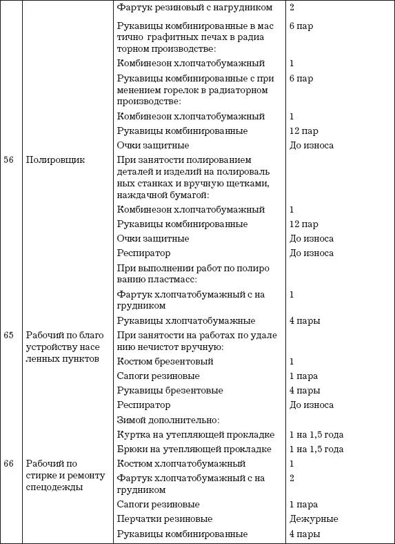 Изменения норм выдачи сиз. Типовые нормы выдачи СИЗ 2021 по профессиям. Нормы выдачи спецодежды обуви,СИЗ. Нормы выдачи СИЗ сиделка. Спецодежда для электрогазосварщика нормы выдачи.