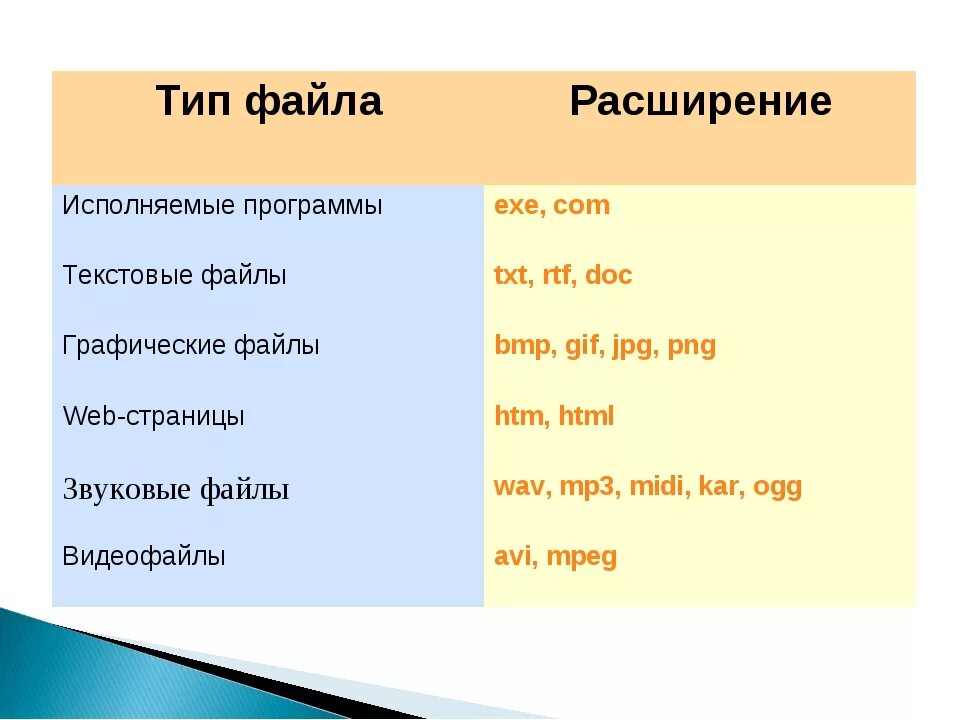 Какое расширение принадлежит текстовому файлу. Тип файла программы расширения. Тип файла исполняемые программы расширение. Типы файлов. Тип файла текстовые файлы расширение.