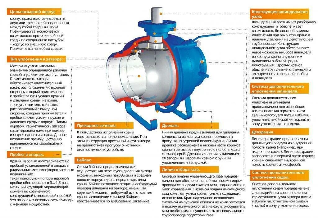 Шаровые краны газовые Ду 700. Шаровый кран Пензтяжпромарматура dn500 состав. Кран газовый шаровый ду100мм схема. Конструкция шарового крана Ду 1000.