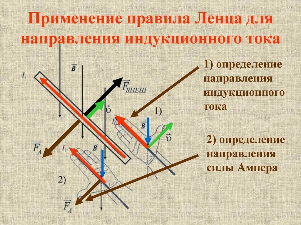 Эдс через силу ампера. Определить направление индукционного тока по правилу Ленца. Правило определения направления индукционного тока. Правило Ленца для определения направления индукционного тока. Направление индукции по силе тока.