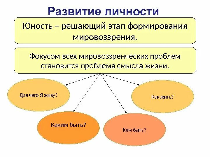 Психология отрочества. Развитие личности. Этапы формирования мировоззрения. Развитие личности в психологии. Ступени формирования мировоззрения.