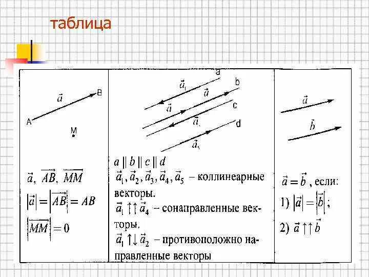 Коллинеарные и сонаправленные векторы примеры. Определить коллинеарность векторов. Доказательство коллинеарности векторов. Найти коллинеарные векторы.