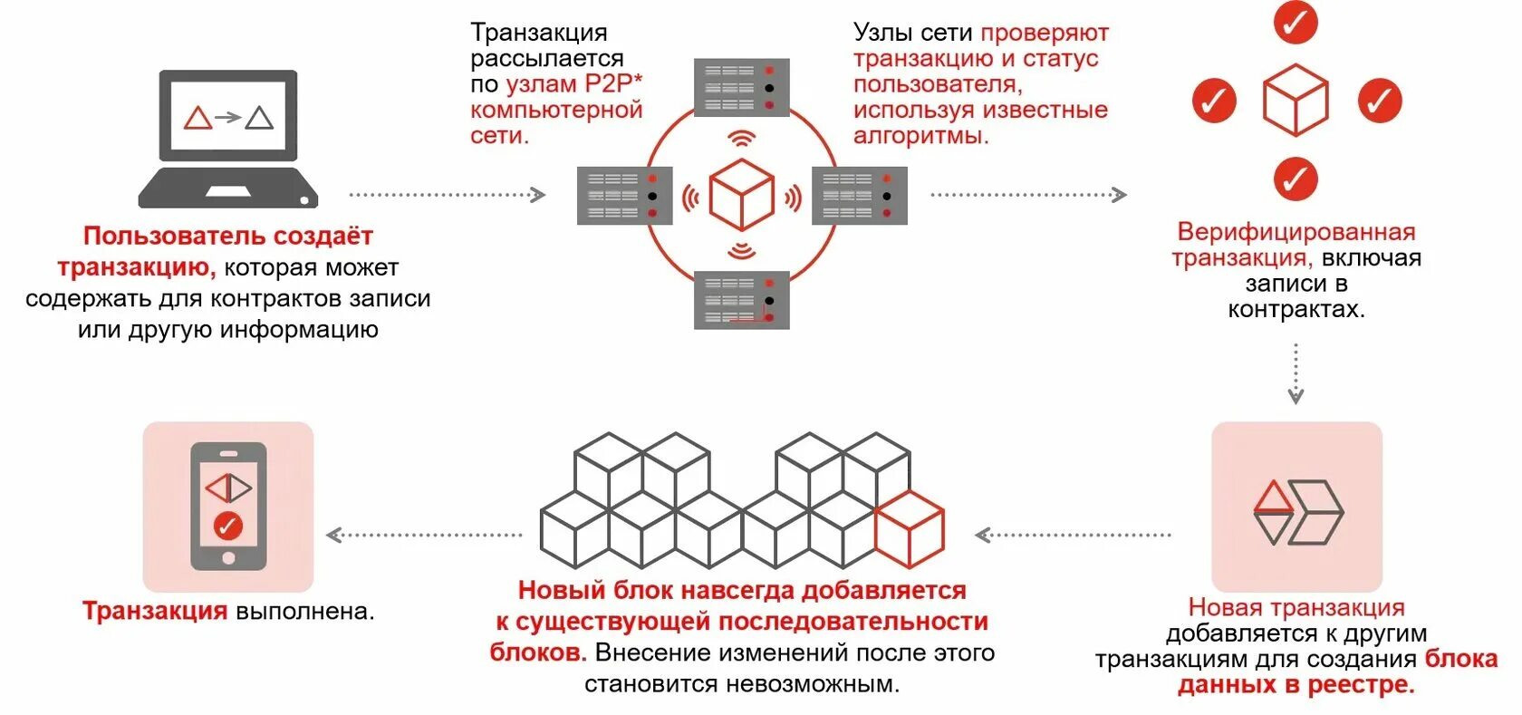 Децентрализованной цифровой валюты. Принцип работы блокчейна схема. Технология блокчейн схема. Схема криптовалюты принцип действия. Блокчейн принцип работы.