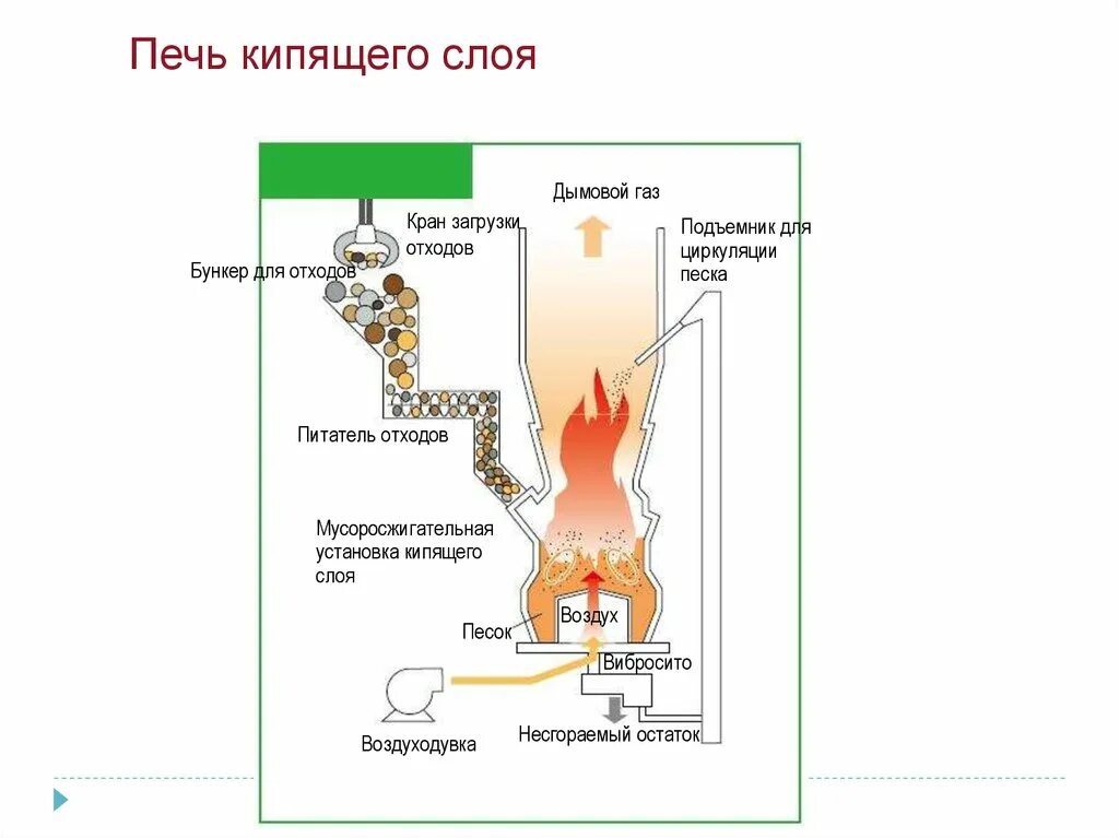 Принцип кипящего слоя. Печь для обжига в кипящем слое. Печь обжига пирита схема. Конструкция печи кипящего слоя. Печь кипящего слоя чертеж.