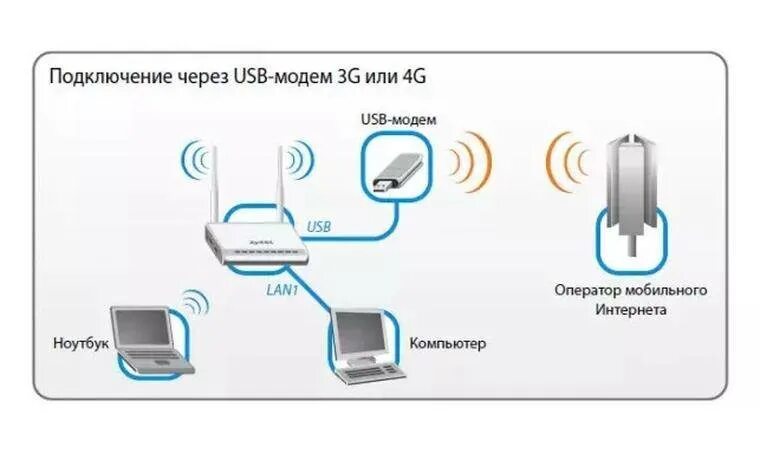 Usb модем через роутер. Схема подключения 4g модема к роутеру. схема подключения вай фай роутера с модемом. как маршрутизатор подключить к модему 4g.