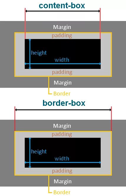 Размер div. Размер border Box. Border Box CSS. Размеры в CSS. Box-sizing CSS.