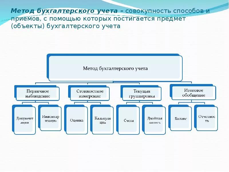 Элементами учета являются. Предмет и метод бухгалтерского учета. Сущность бухгалтерского дела. Сущность бухгалтерского дела, его содержание. Сущность бухгалтерского дела картинки.