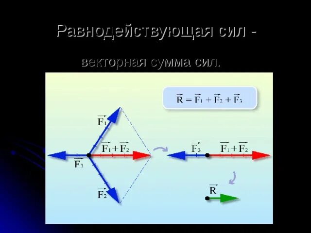 Определить равнодействующую трех сил