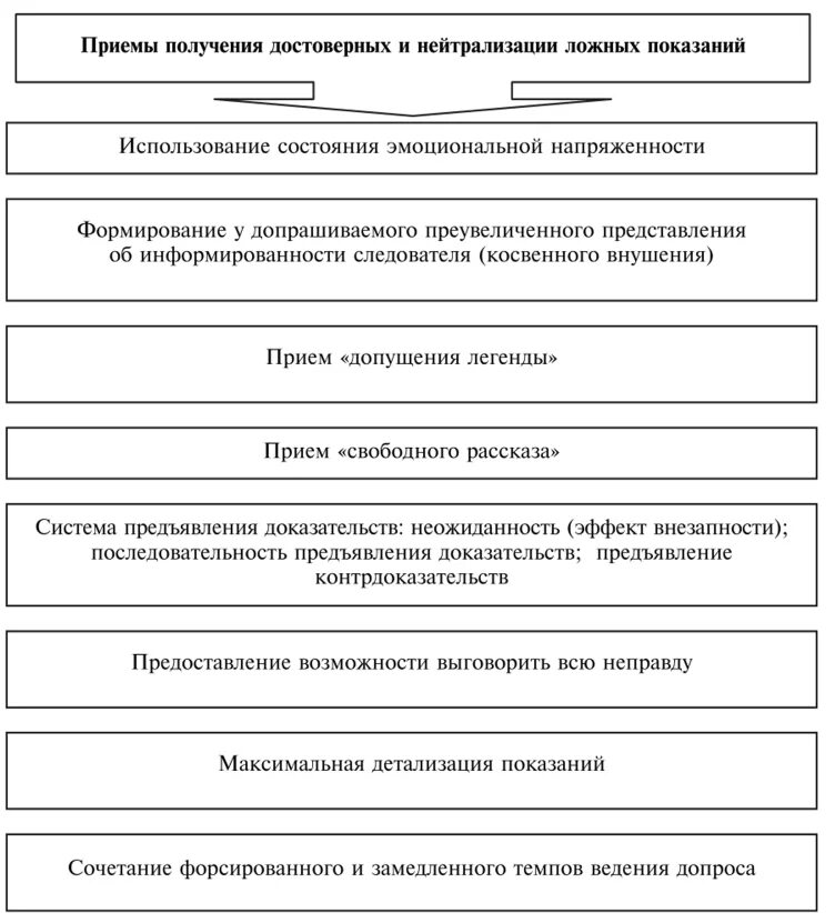 Правила допроса с примерами из фильмов Общие правила проведения допроса