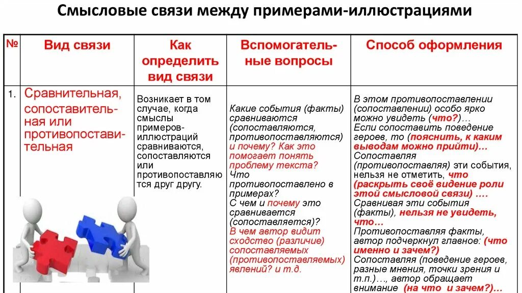 Анализ смысловой связи. Смысловая связь между примерами в сочинении ЕГЭ. Связь между примерами в сочинении ЕГЭ. Примеры смысловой связи в сочинении ЕГЭ. Связь примеров иллюстраций в сочинение ЕГЭ.