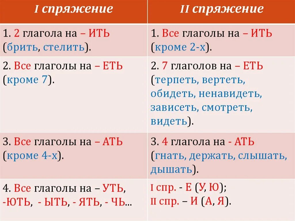 Прячь как пишется. Как определить спряжение глагола 1 2 3. Глаголы 1 и 2 спряжения правило. 1ое спряжение глаголов. Правило определения спряжения у глаголов.