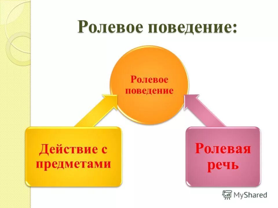 Ролевая речь. Ролевое поведение. Схема ролевого поведения.