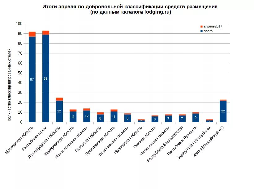 Количество гостиниц в Московской области. Статистика добровольцев по регионам. Статистика волонтеров в России. Добровольцы по регионам России.