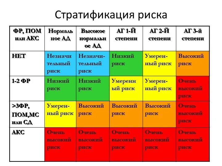 Гипертонический болезнь 2 стадии степень аг. Гб2 риск ССО 3. Таблица стратификации риска артериальной гипертензии. Риск гипертонической болезни 1.2.3.4. Риски артериальной гипертензии таблица.