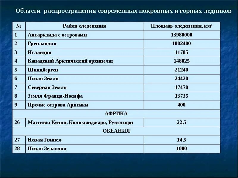 Наиболее мощное горное оледенение характерно для