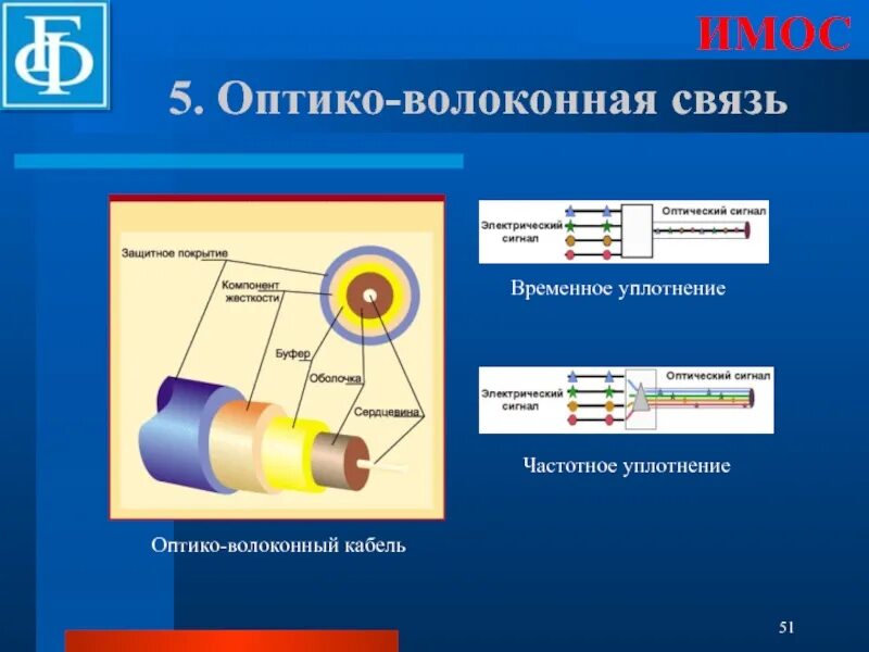 Сообщение на тему оптико волоконная связь