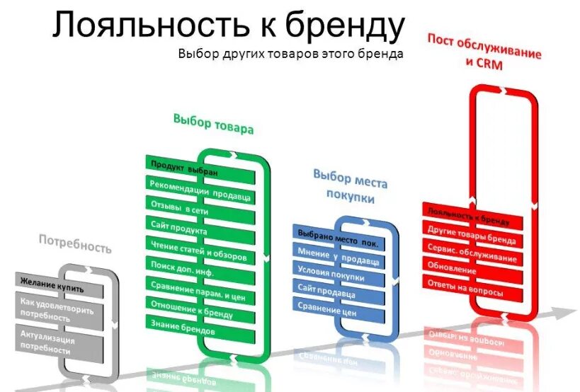 Лояльность покупателей к бренду. Разработка системы лояльности. Увеличение лояльности бренда. Система лояльности для клиентов. Лояльность для ресторана