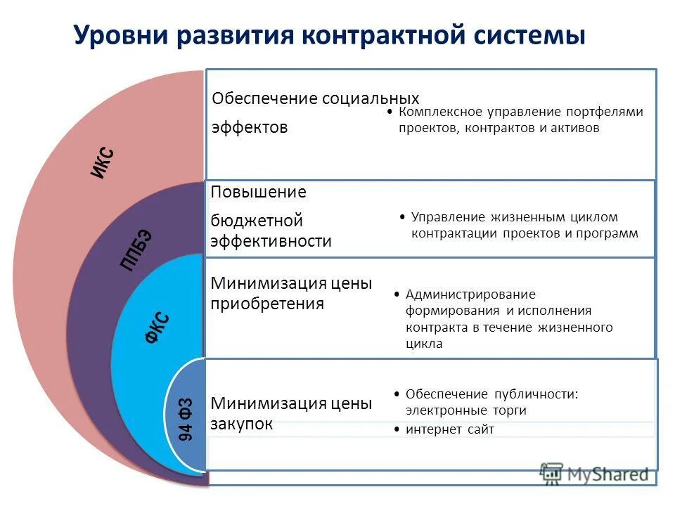 Уровни развития продукта