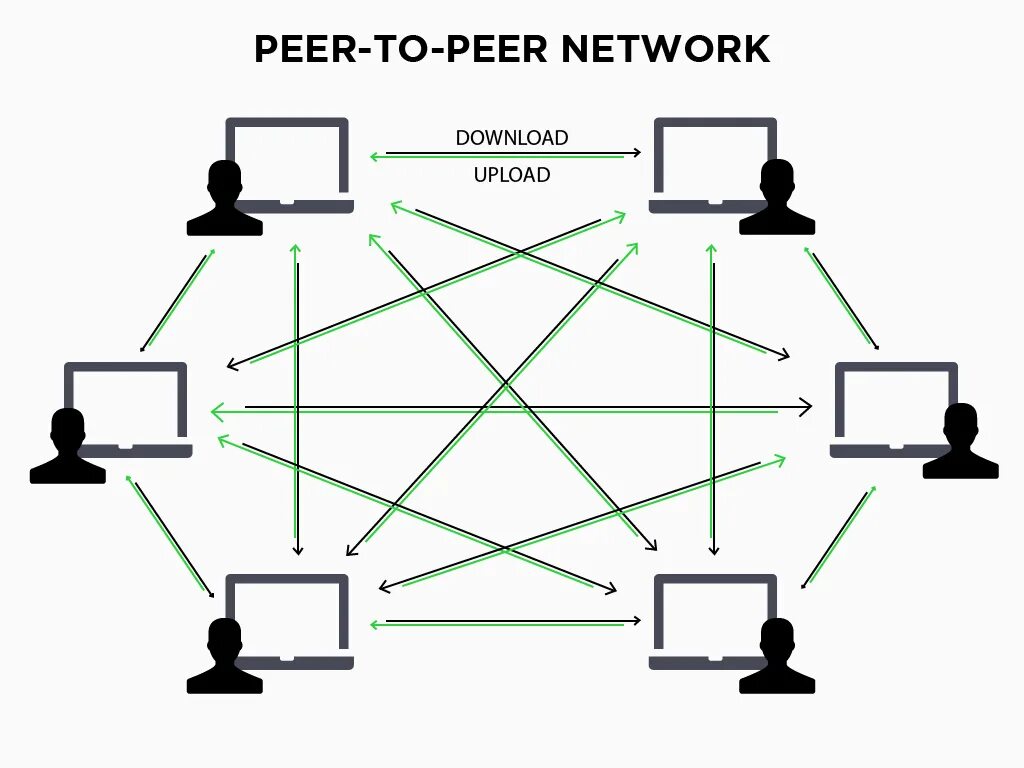 Peer to peer connection. Одноранговая сеть p2p. Схема peer to peer. Децентрализованная сеть peer to peer. Схема peer-to-peer сети.