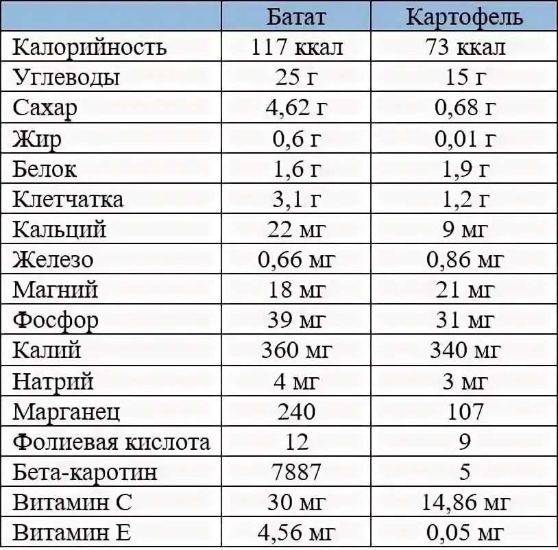 Батат бжу. Батат калорийность на 100. Батат энергетическая ценность. Ценности картофеля батата. Батат и картофель сравнение.