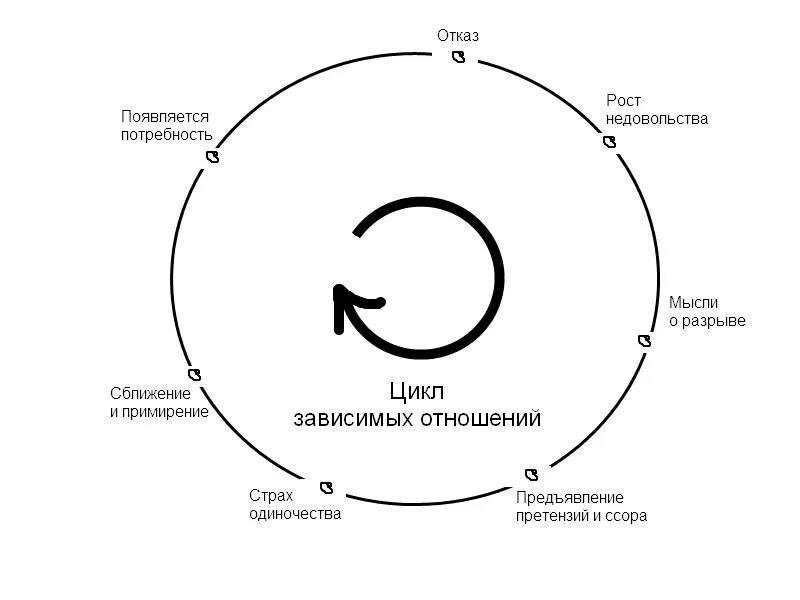 Конструкция отношений. Цикл зависимых отношений. Цикл созависимых отношений. Схема зависимых отношений. Зависимые отношения психология.