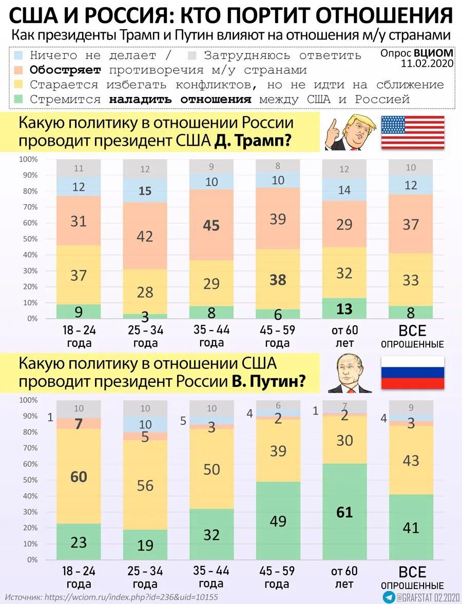 Россия порченная. Отношения России и США. Отношения РФ И США. Отношения России и США на сегодняшний день. США И Россия отношения сегодня.