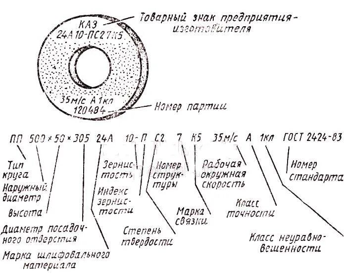 Расшифровка обозначения шлифовальных кругов абразивных. Расшифровка маркировки шлиф круга. Шлифовальный круг зернистость 60. Маркировка шлифовальных кругов расшифровка. Зерно абразивного круга