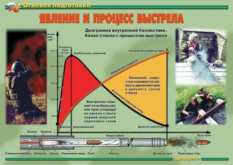 основы стрельбы. огневая подготовка. основы стрельбы. занятия по огневой подготовке. огневая подготовка стрельбы.