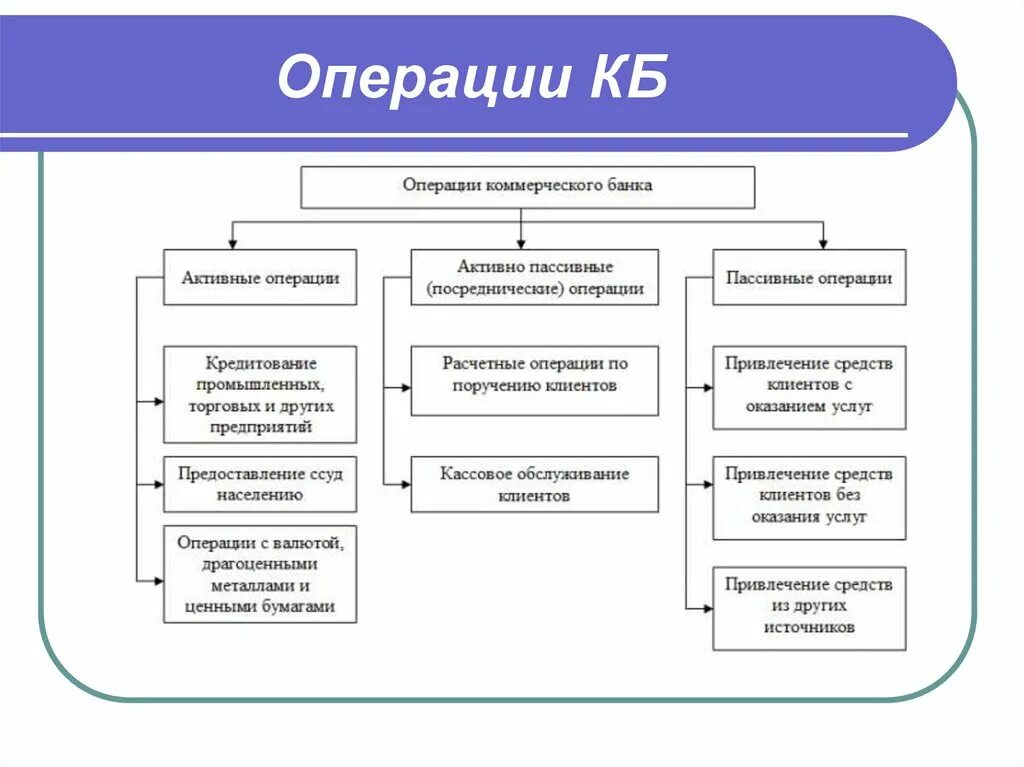 Кредитование коммерческих банков примеры. Классификация активных и пассивных операций банка. Активные и пассивные операции коммерческих банков. Активные и пассивные операции коммерческих банков кратко. Активные и пассивные операции коммерческих банков схема.